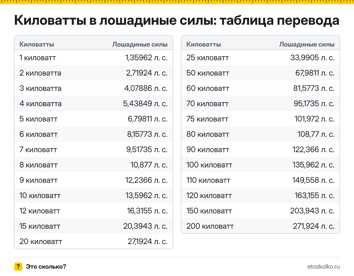 Сколько лошадиных сил в 1 киловатте? Точный ответ, формула перевода киловатт в лошадиные силы, таблица значений и онлайн-калькулятор для любых чисел.