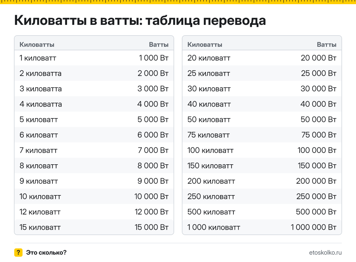 Сколько ватт в 1 киловатте? Точный ответ, формула перевода киловатт в ватты, таблица значений и онлайн-калькулятор для любых чисел.