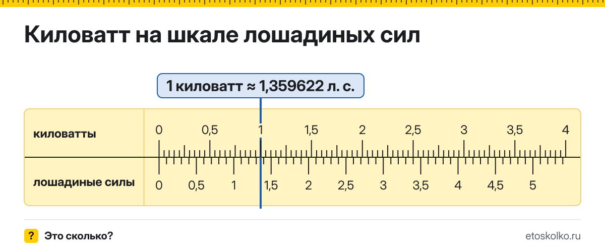 Сколько лошадиных сил и ватт в 1 киловатте? Точные соотношения, что это за единица и где её используют, таблица перевода и калькулятор.