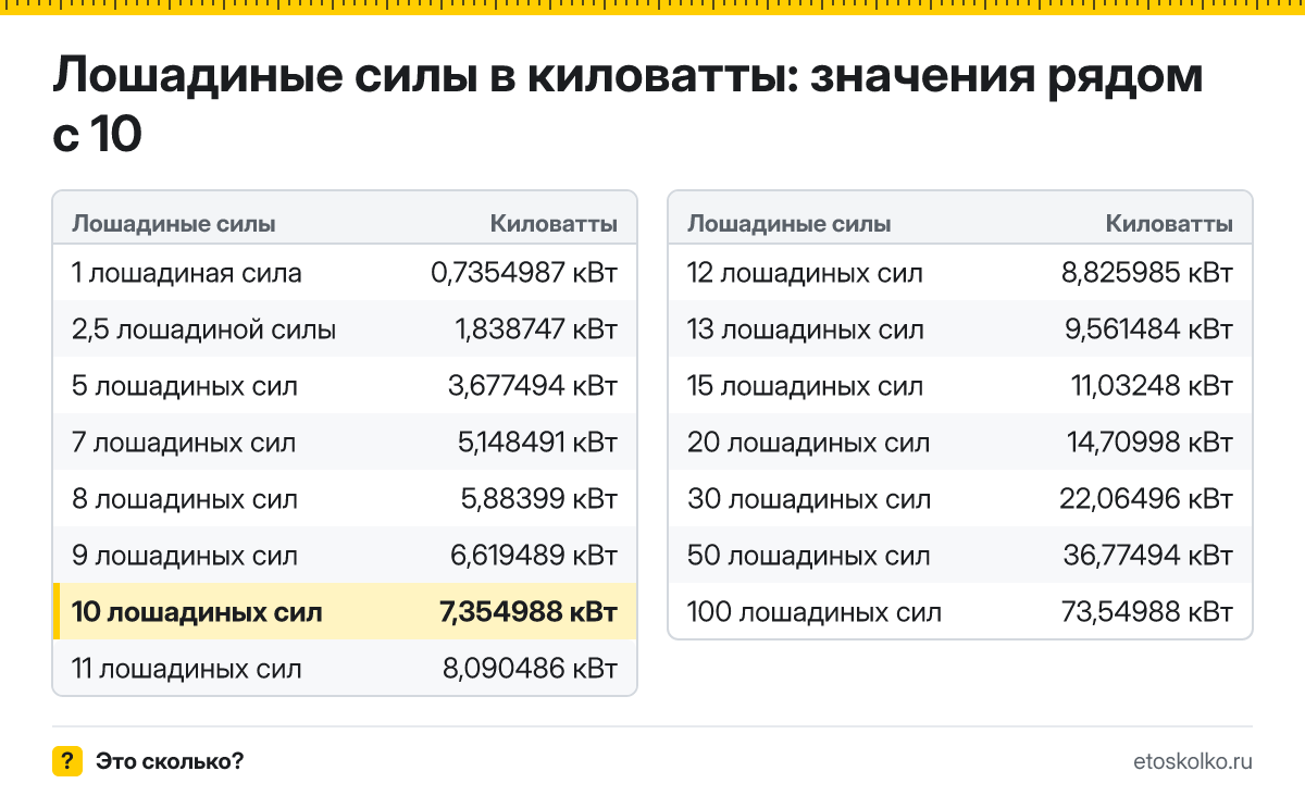 Сколько киловатт в 10 лошадиных силах? Точный ответ с формулой расчёта, таблица соседних значений и онлайн-конвертер лошадиных сил в киловатты.