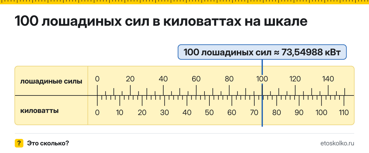 100 лошадиных сил сколько это в кВт и как перевести