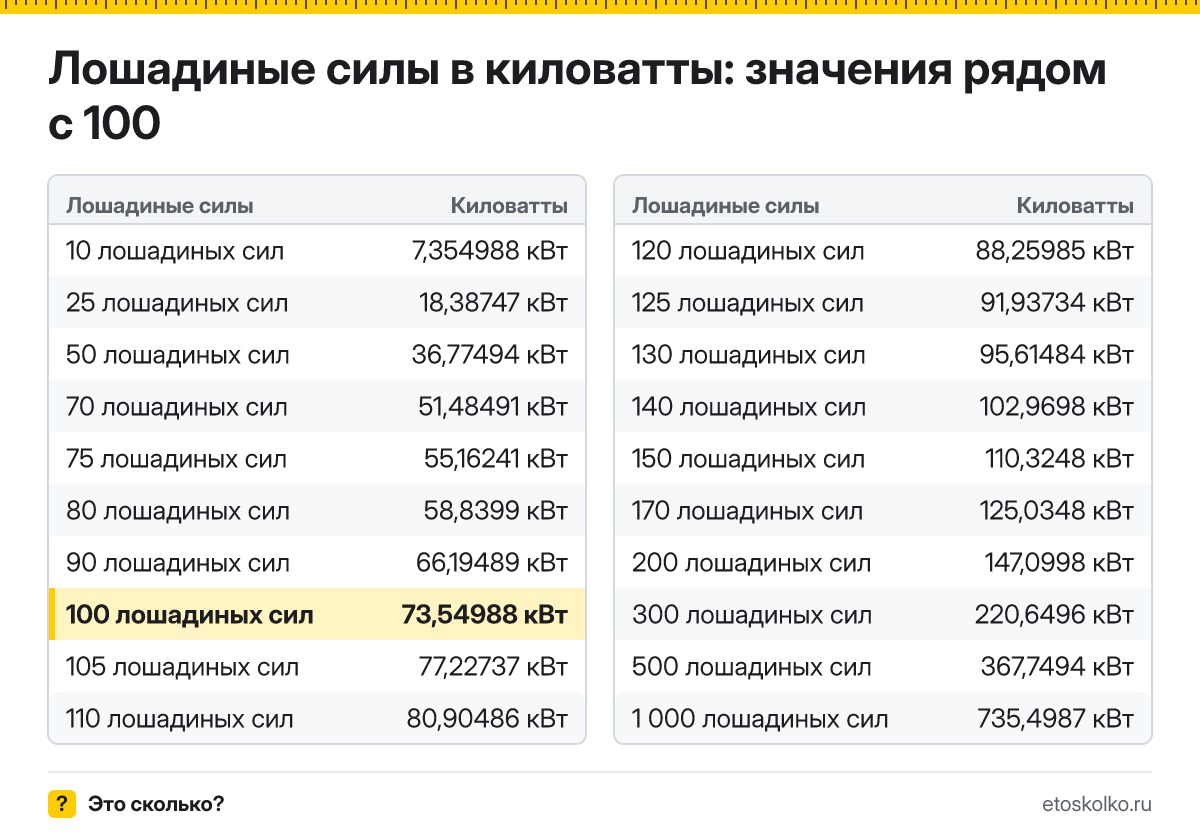 Сколько киловатт в 100 лошадиных силах? Точный ответ с формулой расчёта, таблица соседних значений и онлайн-конвертер лошадиных сил в киловатты.