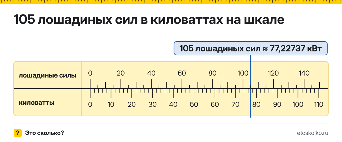 105 лошадиных сил сколько это в кВт и как перевести
