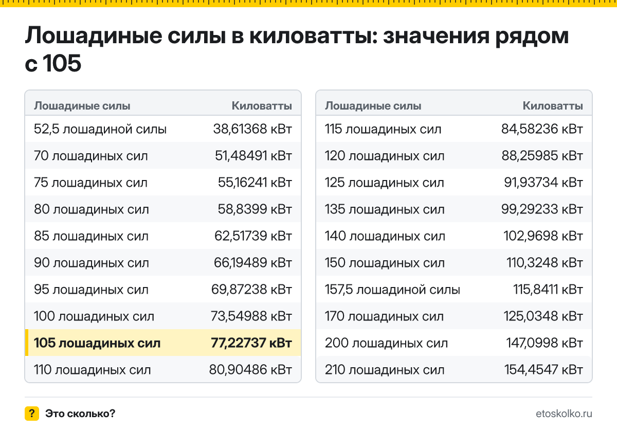 Сколько киловатт в 105 лошадиных силах? Точный ответ с формулой расчёта, таблица соседних значений и онлайн-конвертер лошадиных сил в киловатты.