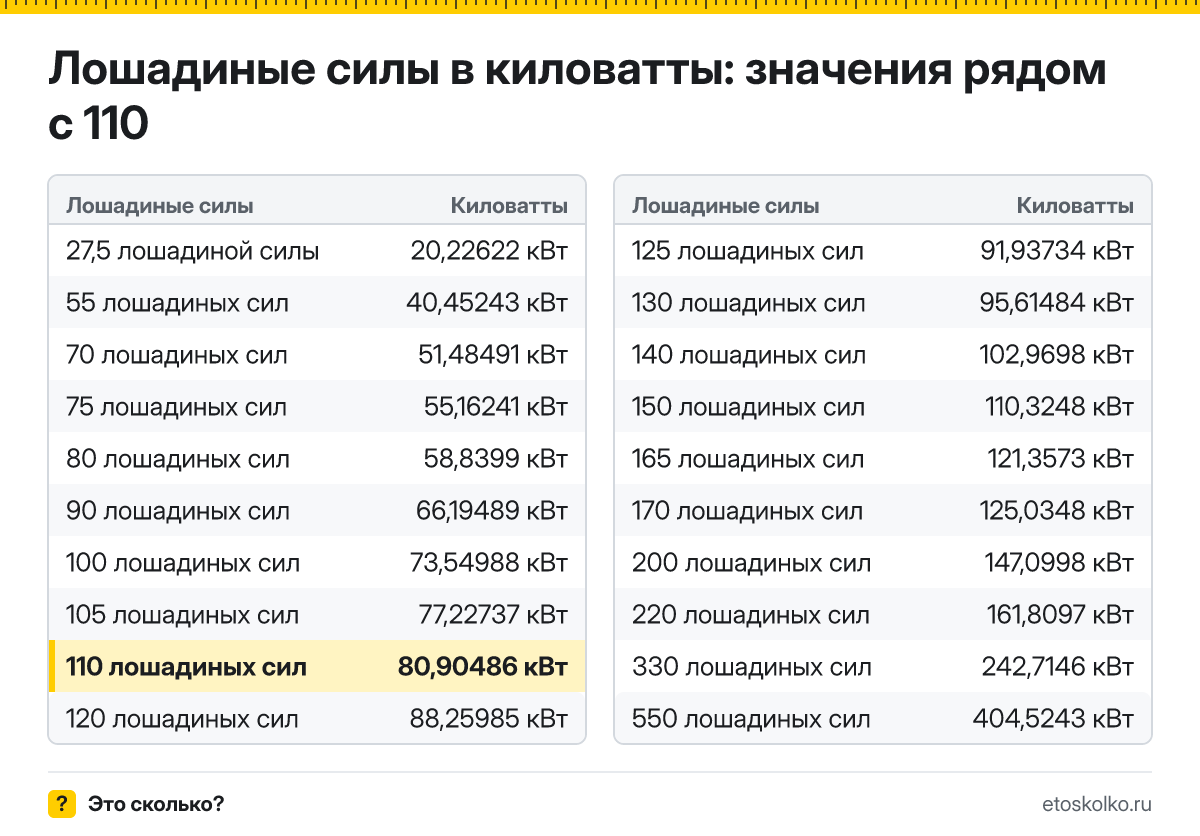 Сколько киловатт в 110 лошадиных силах? Точный ответ с формулой расчёта, таблица соседних значений и онлайн-конвертер лошадиных сил в киловатты.