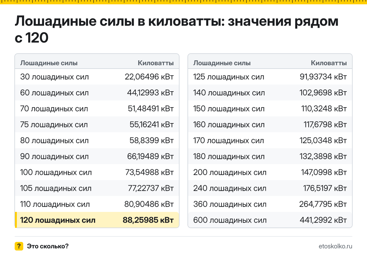 Сколько киловатт в 120 лошадиных силах? Точный ответ с формулой расчёта, таблица соседних значений и онлайн-конвертер лошадиных сил в киловатты.