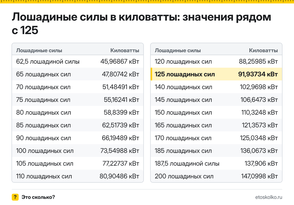 Сколько киловатт в 125 лошадиных силах? Точный ответ с формулой расчёта, таблица соседних значений и онлайн-конвертер лошадиных сил в киловатты.