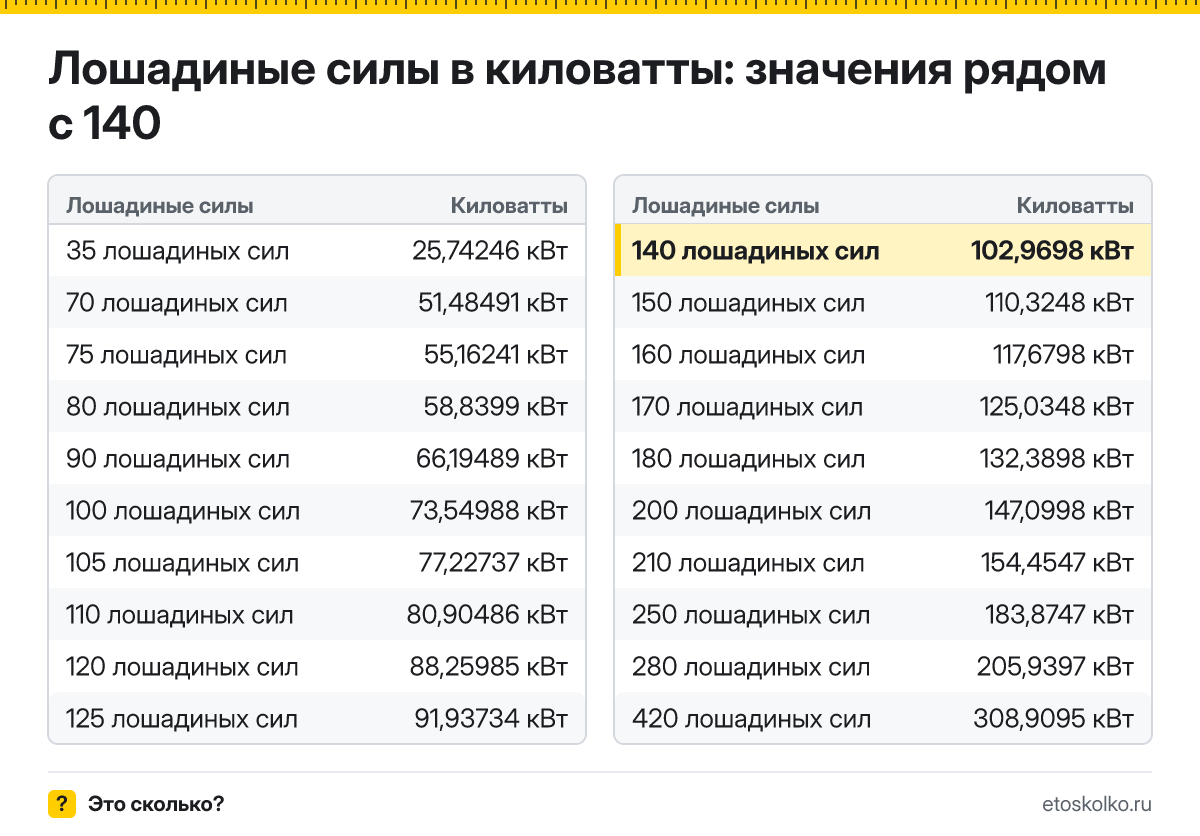 Сколько киловатт в 140 лошадиных силах? Точный ответ с формулой расчёта, таблица соседних значений и онлайн-конвертер лошадиных сил в киловатты.