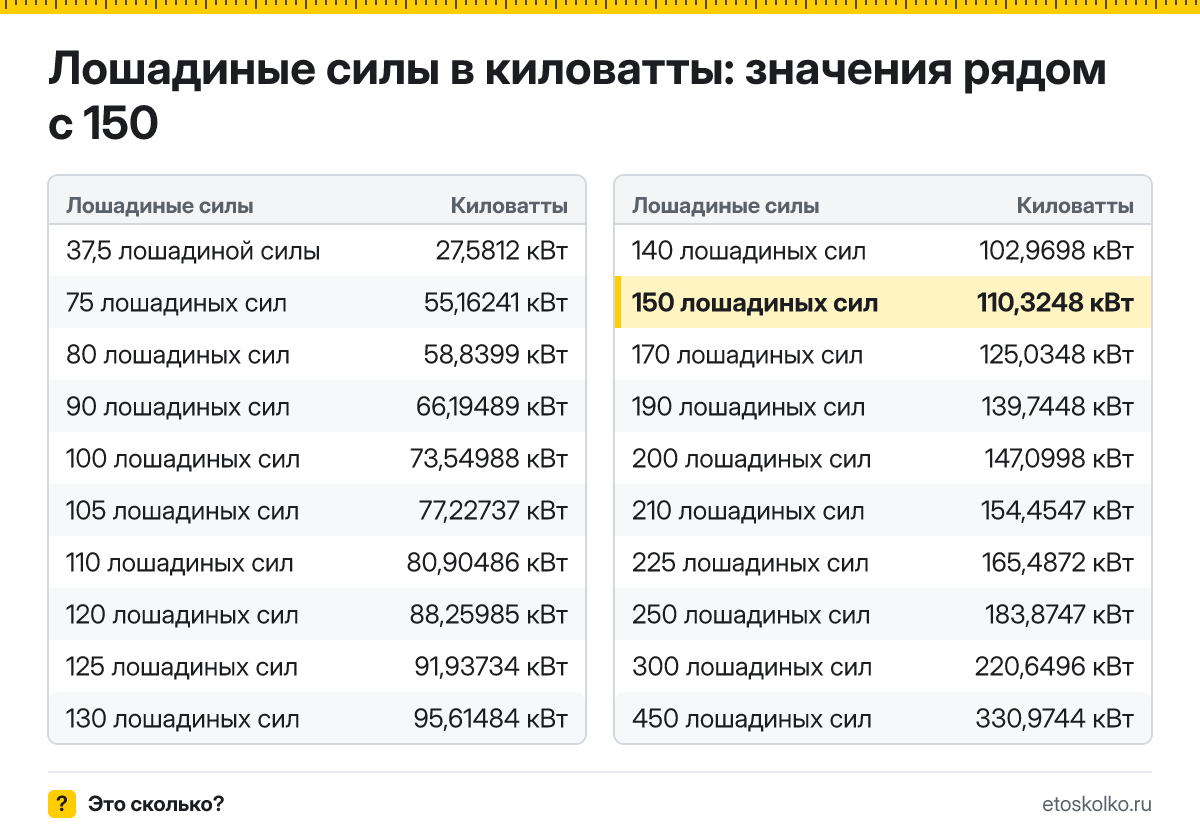 Сколько киловатт в 150 лошадиных силах? Точный ответ с формулой расчёта, таблица соседних значений и онлайн-конвертер лошадиных сил в киловатты.