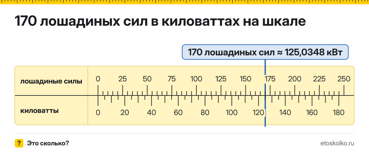 170 лошадиных сил сколько это в кВт и как перевести