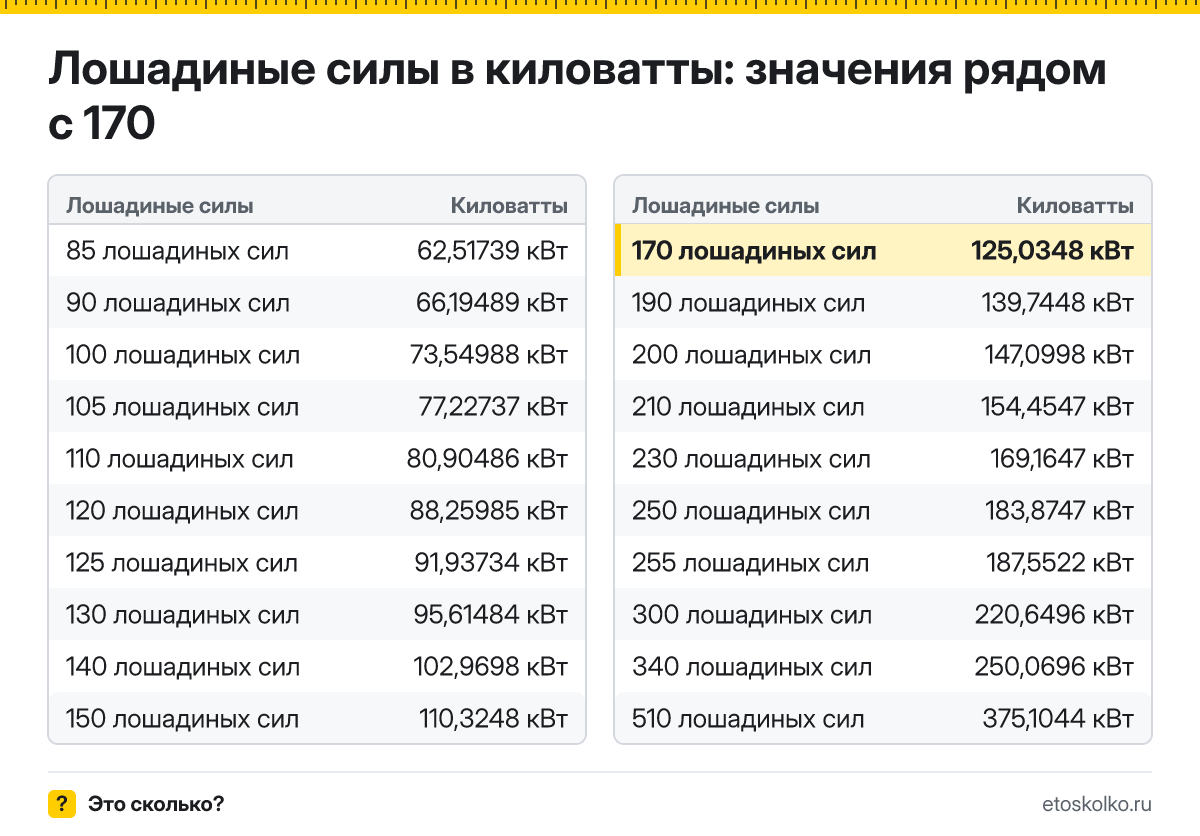 Сколько киловатт в 170 лошадиных силах? Точный ответ с формулой расчёта, таблица соседних значений и онлайн-конвертер лошадиных сил в киловатты.