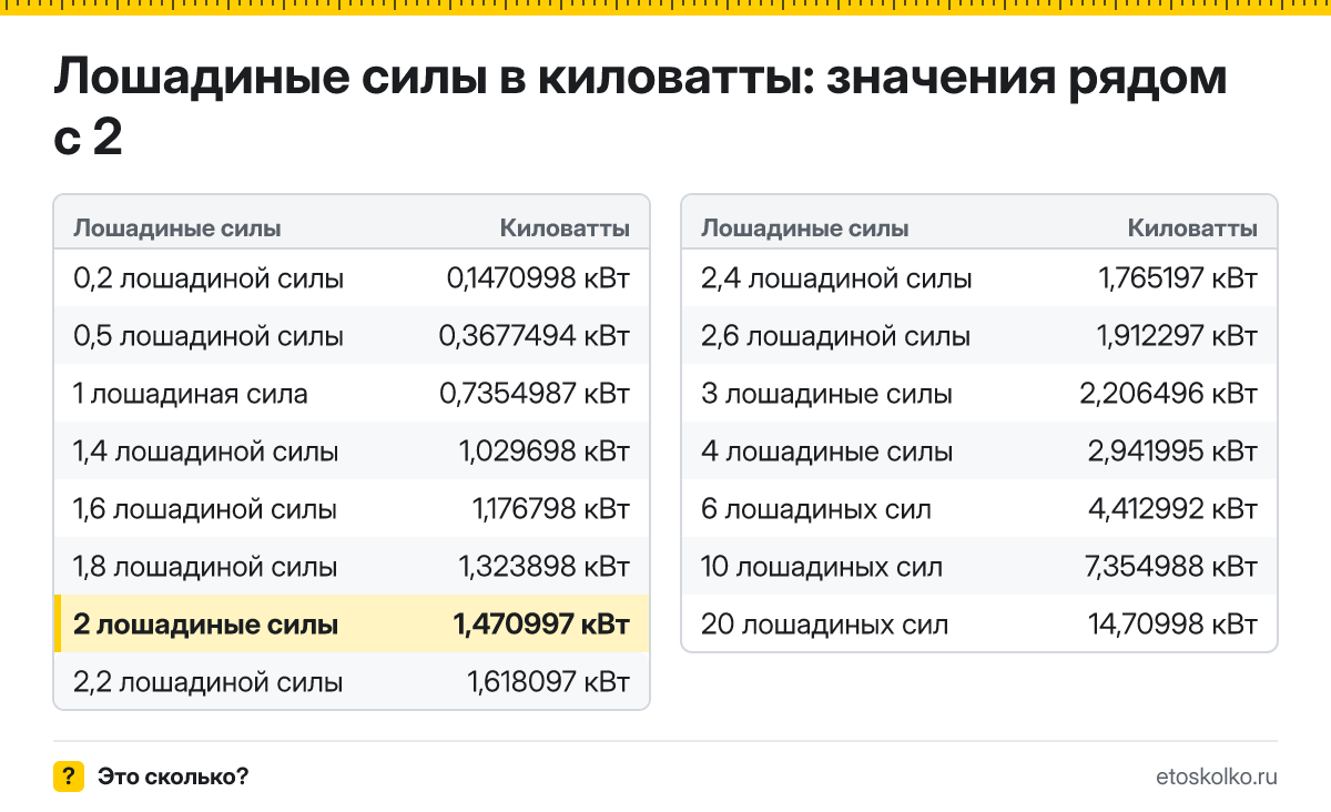 Сколько киловатт в 2 лошадиных силах? Точный ответ с формулой расчёта, таблица соседних значений и онлайн-конвертер лошадиных сил в киловатты.