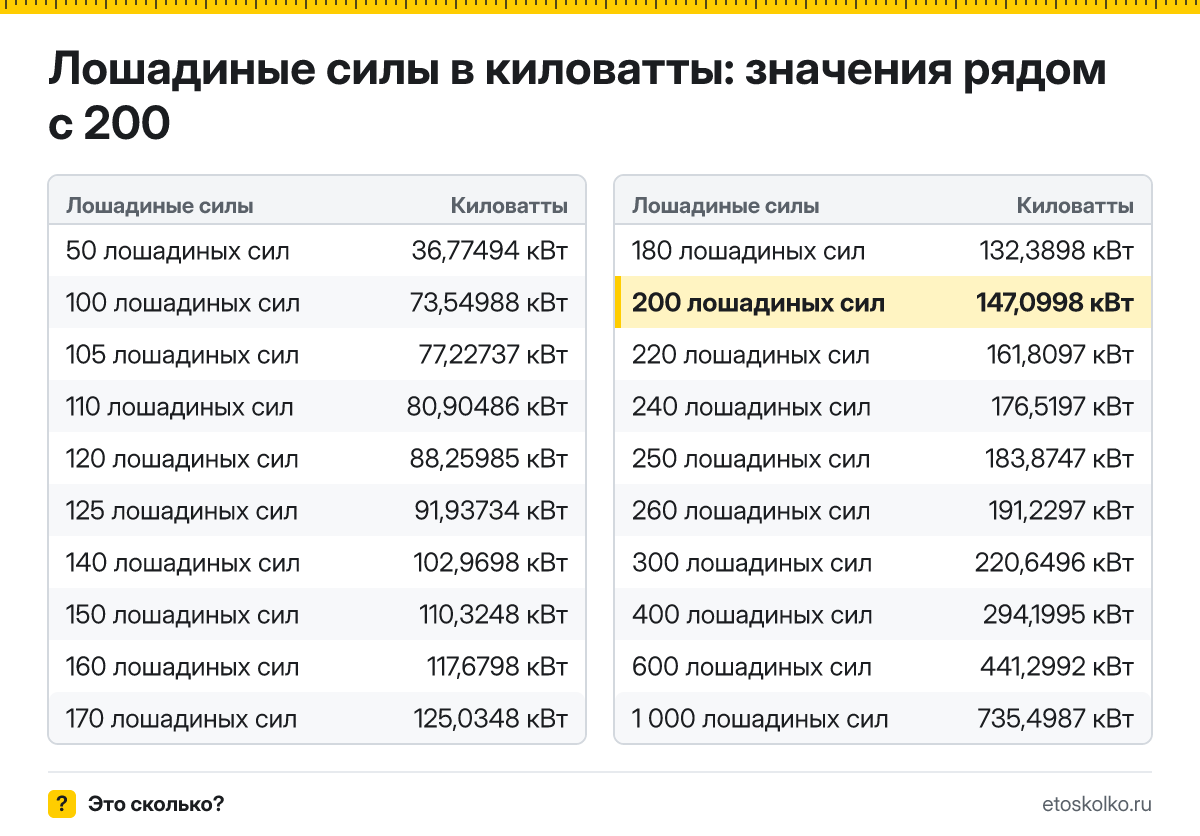 Сколько киловатт в 200 лошадиных силах? Точный ответ с формулой расчёта, таблица соседних значений и онлайн-конвертер лошадиных сил в киловатты.
