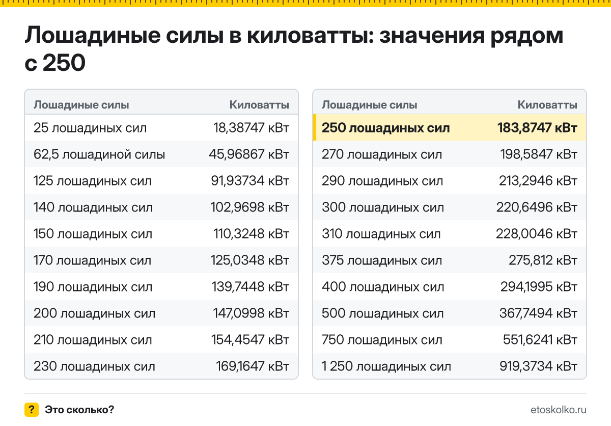 Сколько киловатт в 250 лошадиных силах? Точный ответ с формулой расчёта, таблица соседних значений и онлайн-конвертер лошадиных сил в киловатты.
