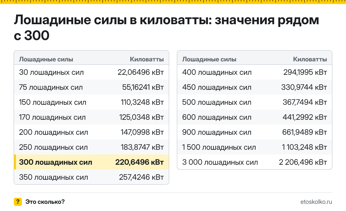 Сколько киловатт в 300 лошадиных силах? Точный ответ с формулой расчёта, таблица соседних значений и онлайн-конвертер лошадиных сил в киловатты.