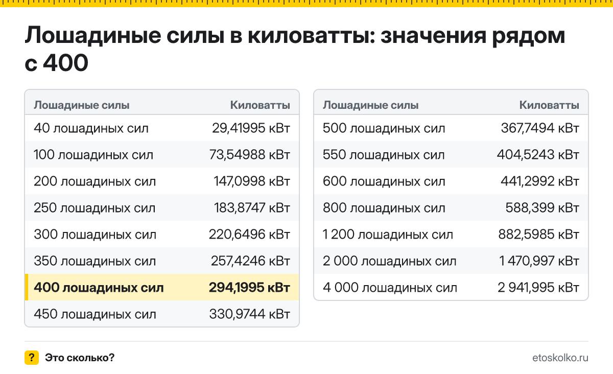 Сколько киловатт в 400 лошадиных силах? Точный ответ с формулой расчёта, таблица соседних значений и онлайн-конвертер лошадиных сил в киловатты.