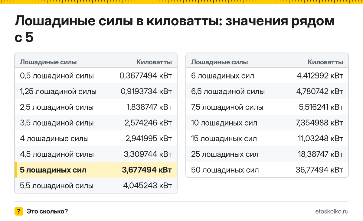 Сколько киловатт в 5 лошадиных силах? Точный ответ с формулой расчёта, таблица соседних значений и онлайн-конвертер лошадиных сил в киловатты.