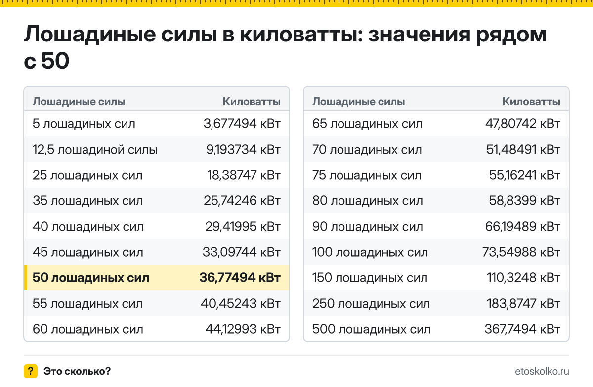 Сколько киловатт в 50 лошадиных силах? Точный ответ с формулой расчёта, таблица соседних значений и онлайн-конвертер лошадиных сил в киловатты.