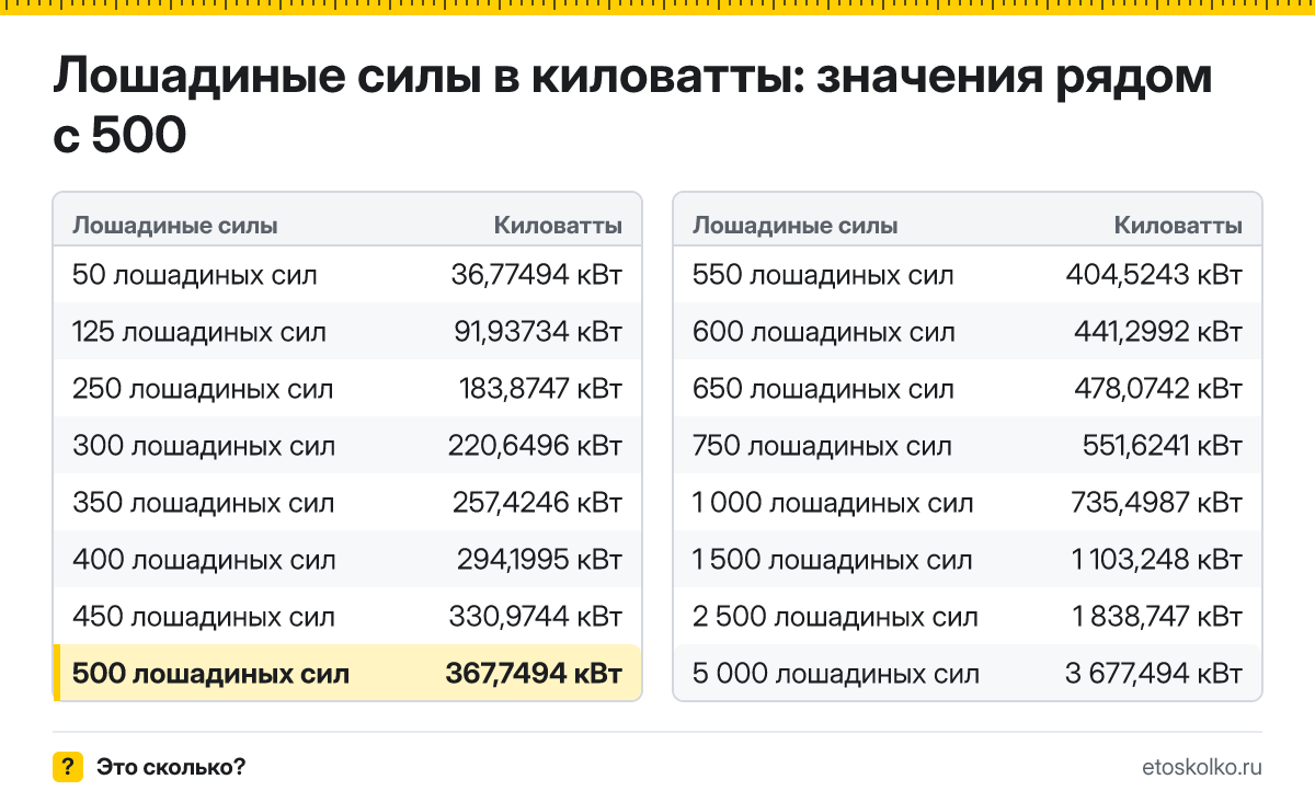 Сколько киловатт в 500 лошадиных силах? Точный ответ с формулой расчёта, таблица соседних значений и онлайн-конвертер лошадиных сил в киловатты.