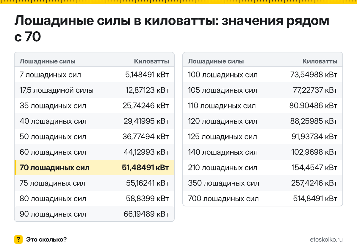 Сколько киловатт в 70 лошадиных силах? Точный ответ с формулой расчёта, таблица соседних значений и онлайн-конвертер лошадиных сил в киловатты.