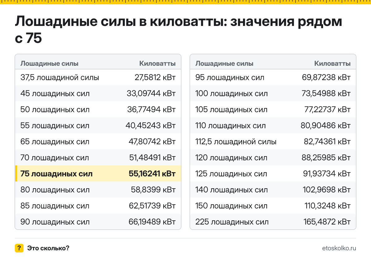 Сколько киловатт в 75 лошадиных силах? Точный ответ с формулой расчёта, таблица соседних значений и онлайн-конвертер лошадиных сил в киловатты.
