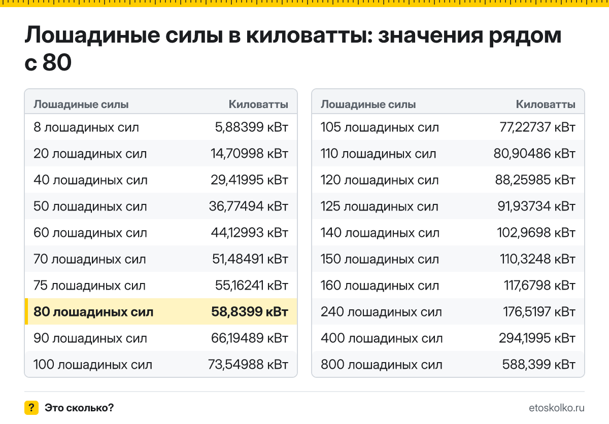 Сколько киловатт в 80 лошадиных силах? Точный ответ с формулой расчёта, таблица соседних значений и онлайн-конвертер лошадиных сил в киловатты.