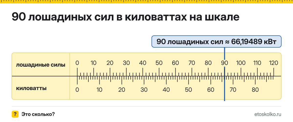 90 лошадиных сил сколько это в кВт и как перевести