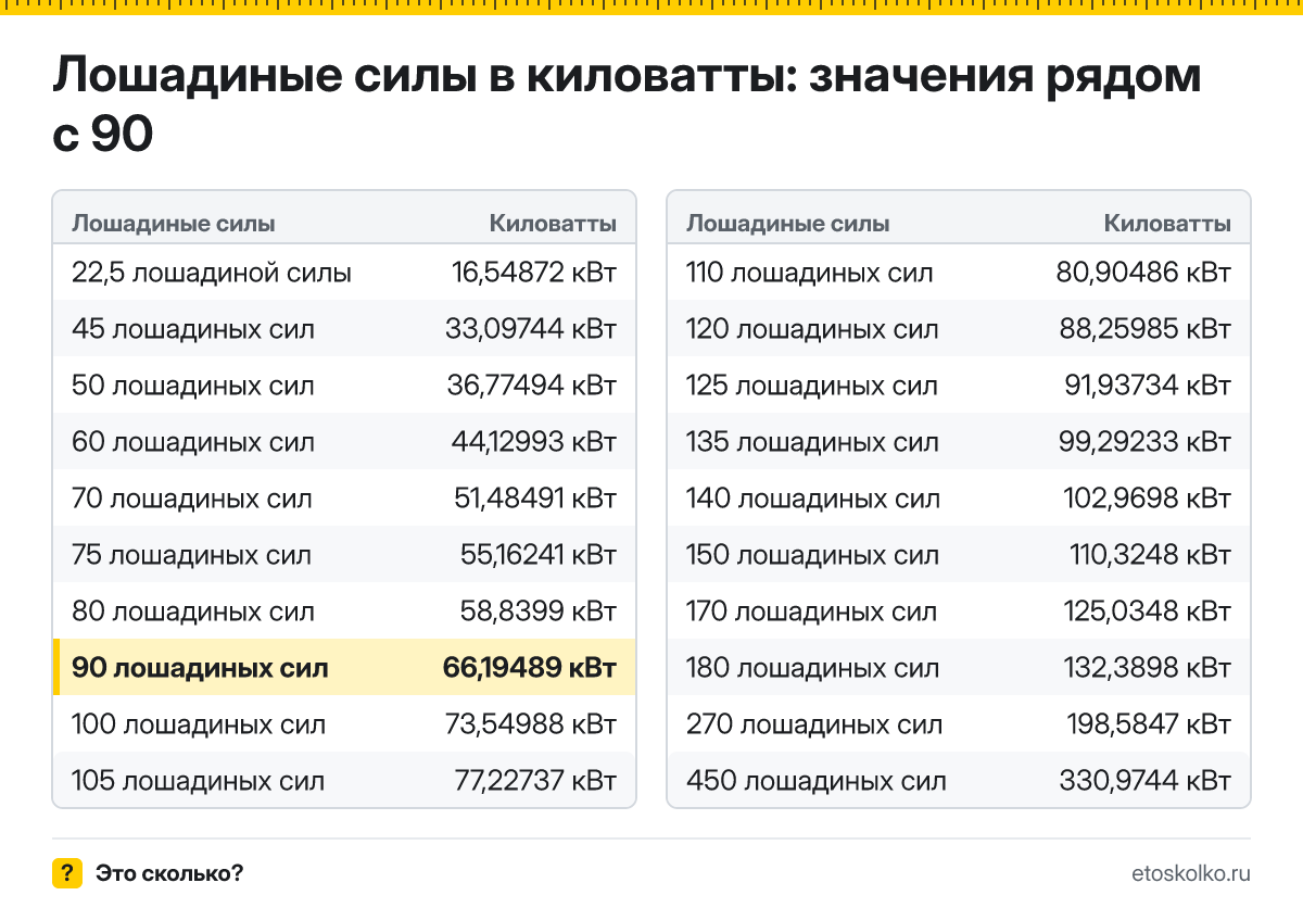 Сколько киловатт в 90 лошадиных силах? Точный ответ с формулой расчёта, таблица соседних значений и онлайн-конвертер лошадиных сил в киловатты.