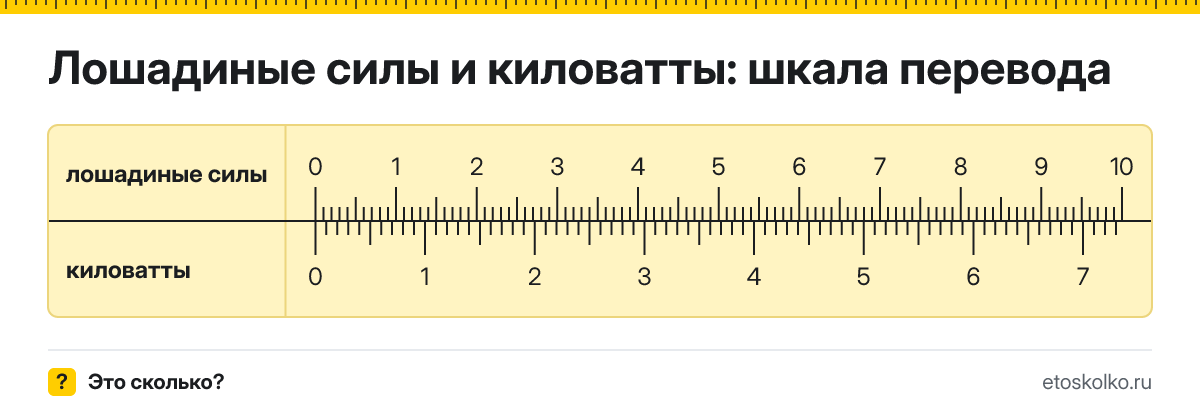 1 лошадиная сила сколько это в кВт и как перевести