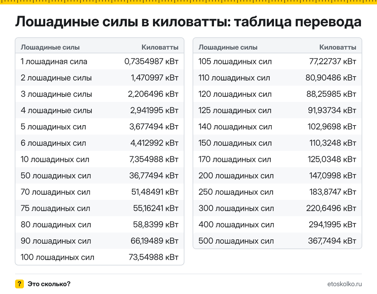 Сколько киловатт в 1 лошадиной силе? Точный ответ, формула перевода лошадиных сил в киловатты, таблица значений и онлайн-калькулятор для любых чисел.