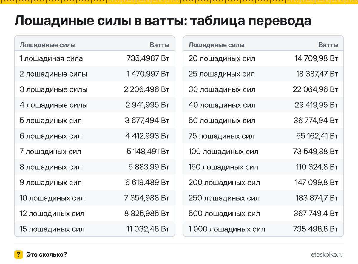 Сколько ватт в 1 лошадиной силе? Точный ответ, формула перевода лошадиных сил в ватты, таблица значений и онлайн-калькулятор для любых чисел.