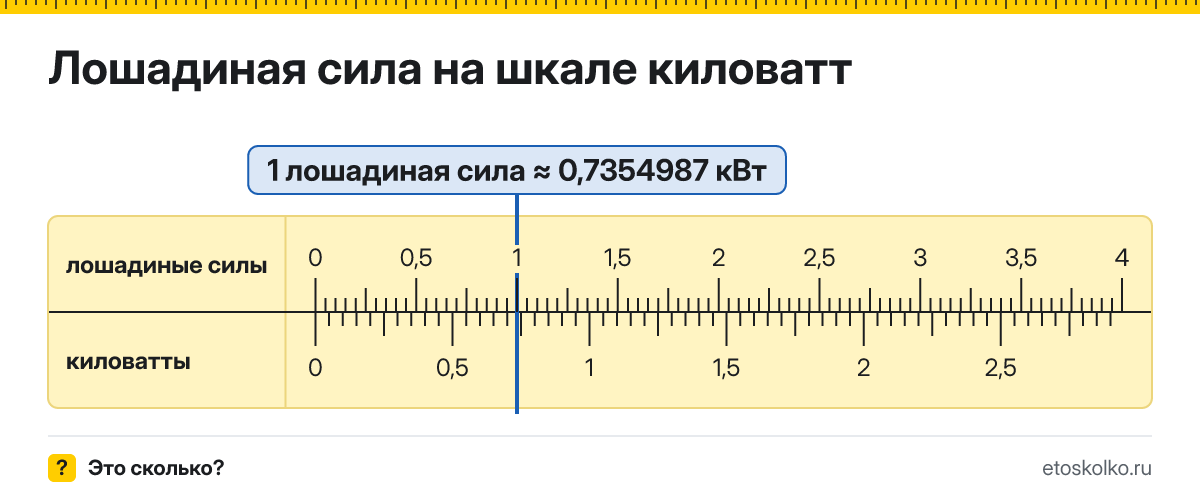 Сколько киловатт и ватт в 1 лошадиной силе? Точные соотношения, что это за единица и где её используют, таблица перевода и калькулятор.