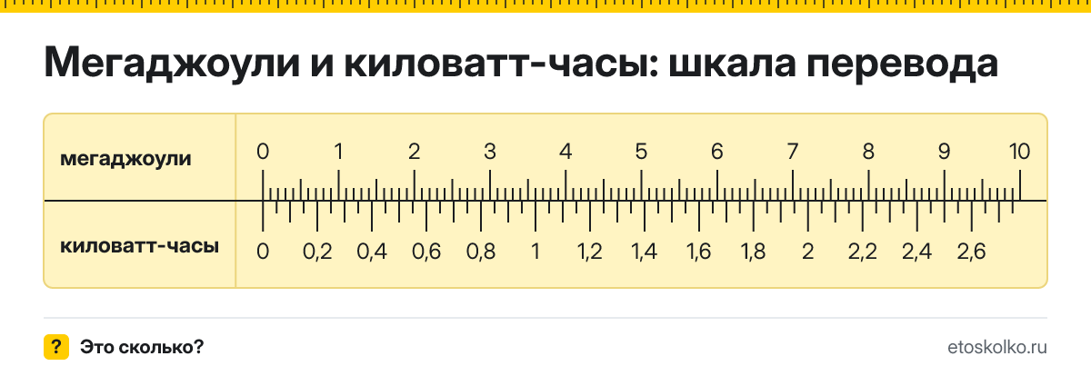 1 мегаджоуль сколько это в кВт·ч и как перевести