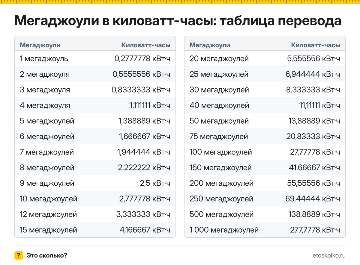 Сколько киловатт-часов в 1 мегаджоуле? Точный ответ, формула перевода мегаджоулей в киловатт-часы, таблица значений и онлайн-калькулятор для любых чисел.