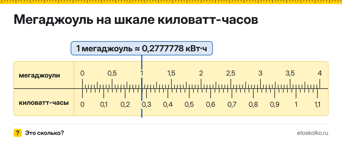 Сколько киловатт-часов в 1 мегаджоуле? Точное соотношение, что это за единица и где её используют, таблица перевода и калькулятор.