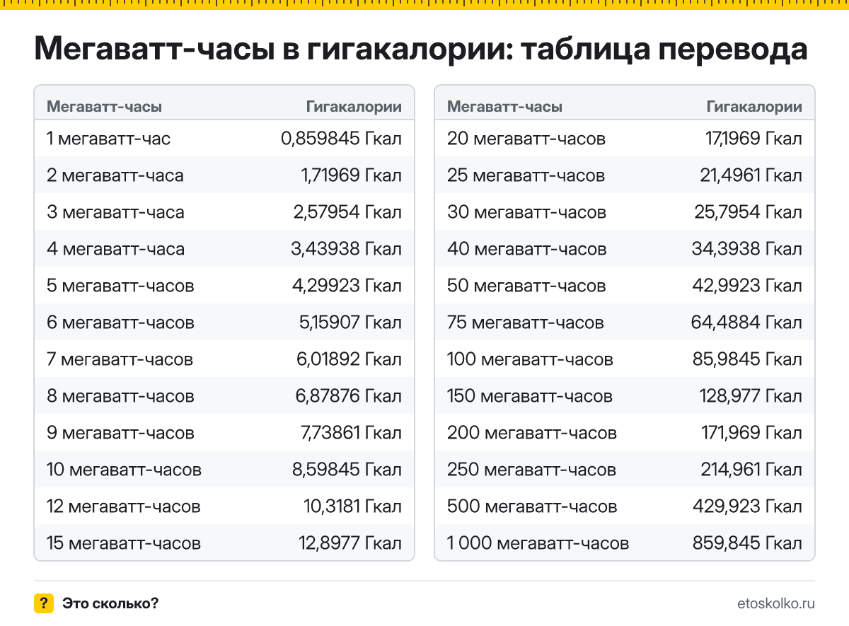 Сколько гигакалорий в 1 мегаватт-часе? Точный ответ, формула перевода мегаватт-часов в гигакалории, таблица значений и онлайн-калькулятор для любых чисел.