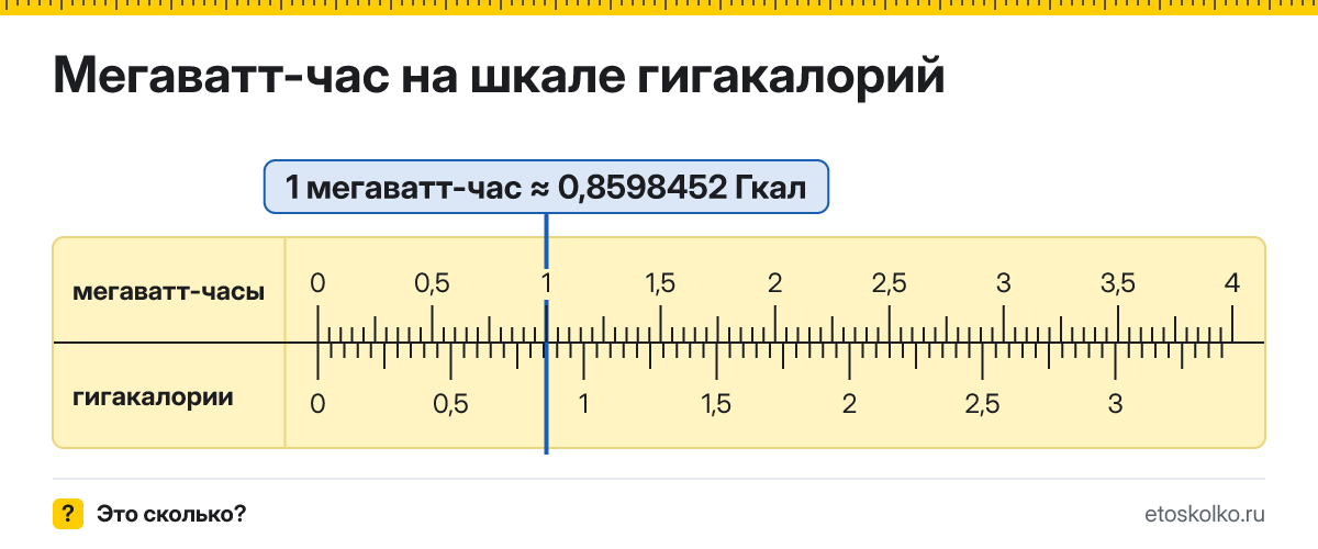 Сколько гигакалорий в 1 мегаватт-часе? Точное соотношение, что это за единица и где её используют, таблица перевода и калькулятор.