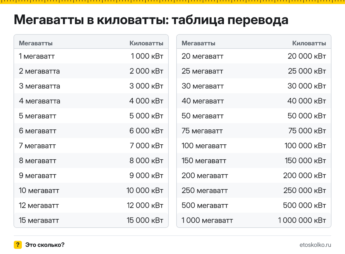 Сколько киловатт в 1 мегаватте? Точный ответ, формула перевода мегаватт в киловатты, таблица значений и онлайн-калькулятор для любых чисел.