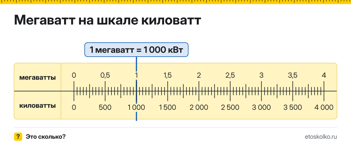 Сколько киловатт в 1 мегаватте? Точное соотношение, что это за единица и где её используют, таблица перевода и калькулятор.