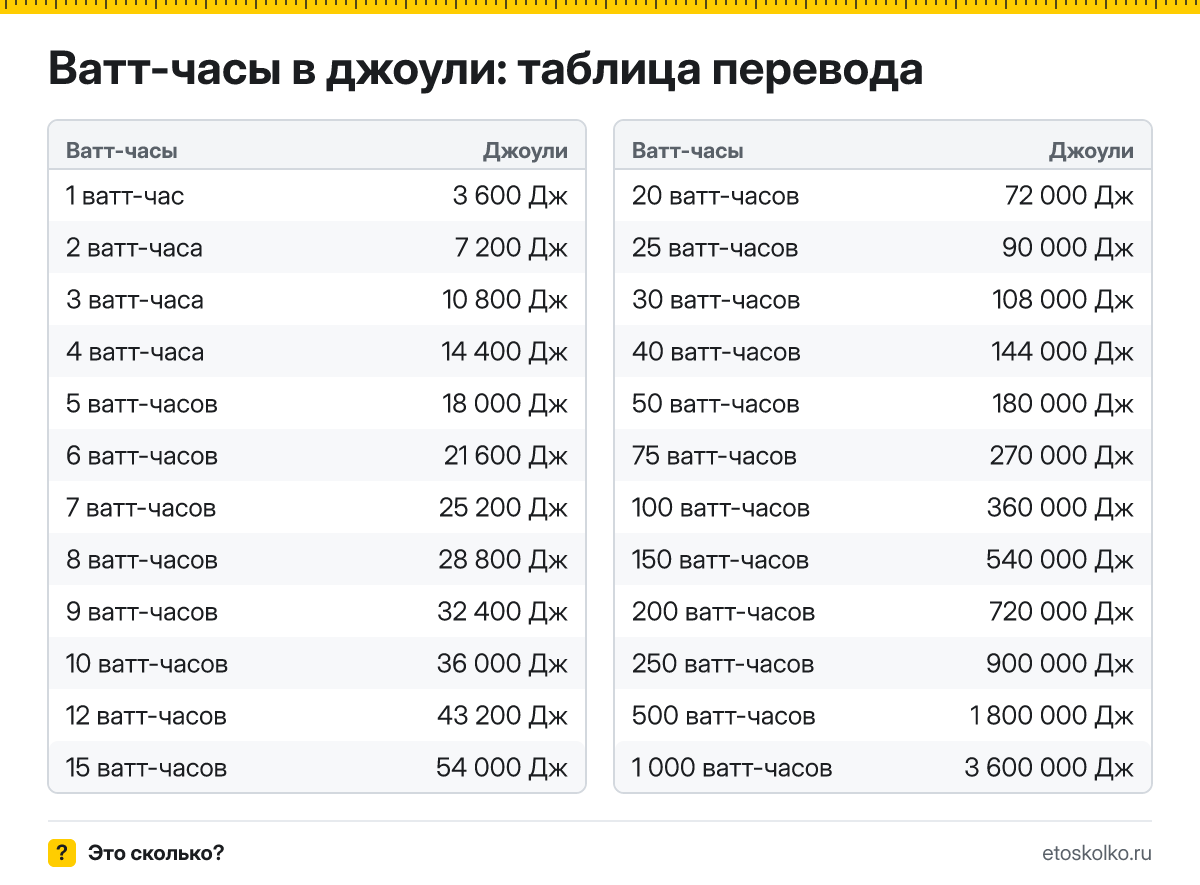 Сколько джоулей в 1 ватт-часе? Точный ответ, формула перевода ватт-часов в джоули, таблица значений и онлайн-калькулятор для любых чисел.