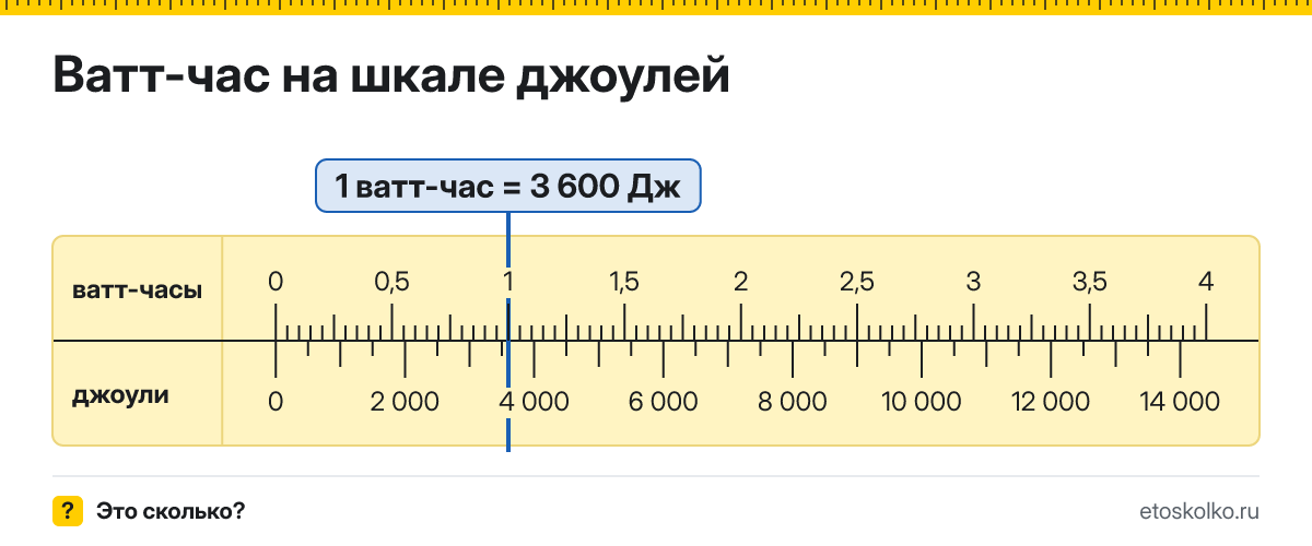 Сколько джоулей в 1 ватт-часе? Точное соотношение, что это за единица и где её используют, таблица перевода и калькулятор.