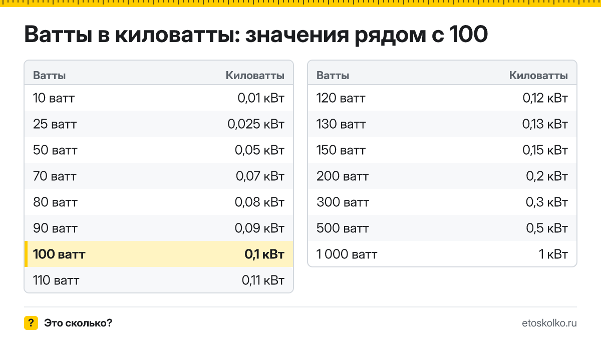 Сколько киловатт в 100 ваттах? Точный ответ с формулой расчёта, таблица соседних значений и онлайн-конвертер ватт в киловатты.