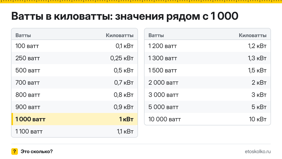 Сколько киловатт в 1 000 ваттах? Точный ответ с формулой расчёта, таблица соседних значений и онлайн-конвертер ватт в киловатты.