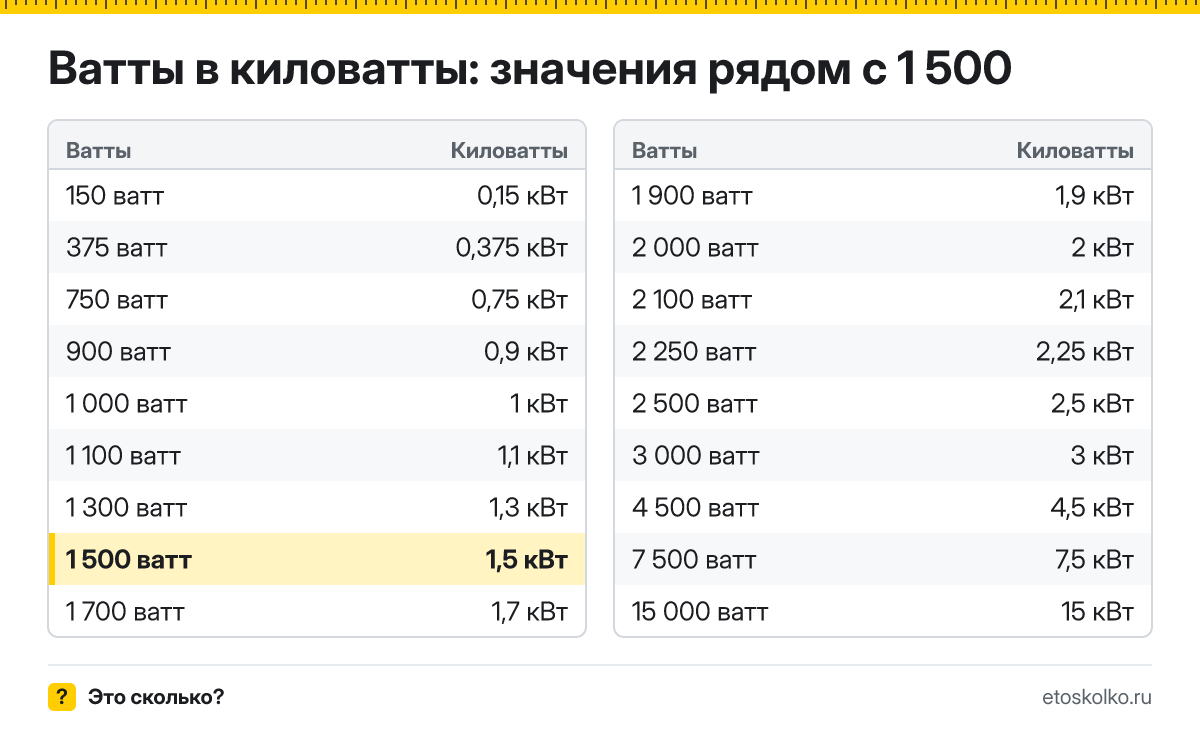Сколько киловатт в 1 500 ваттах? Точный ответ с формулой расчёта, таблица соседних значений и онлайн-конвертер ватт в киловатты.