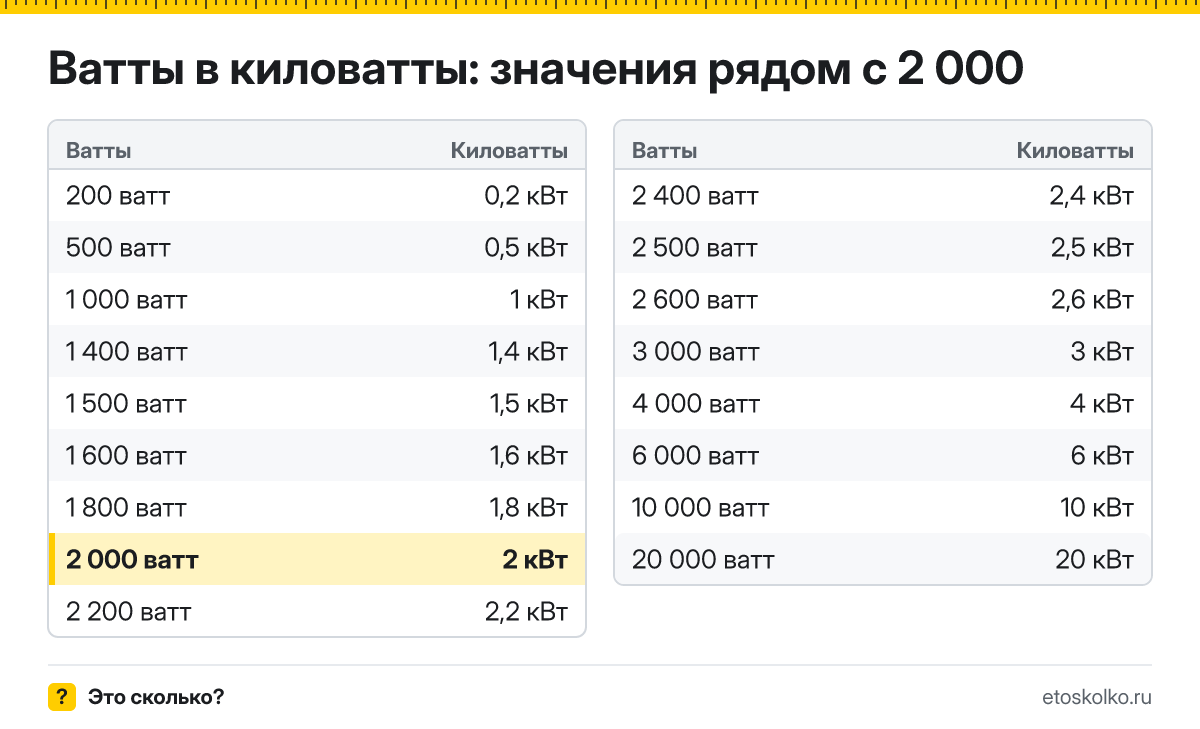 Сколько киловатт в 2 000 ваттах? Точный ответ с формулой расчёта, таблица соседних значений и онлайн-конвертер ватт в киловатты.