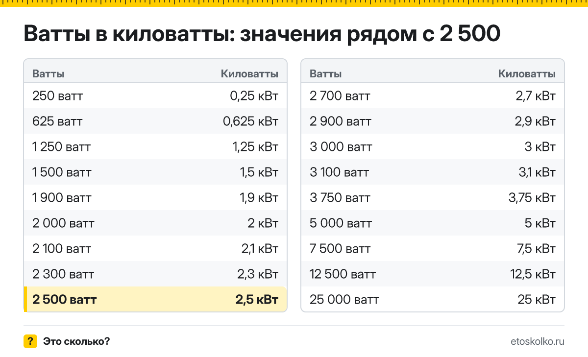 Сколько киловатт в 2 500 ваттах? Точный ответ с формулой расчёта, таблица соседних значений и онлайн-конвертер ватт в киловатты.