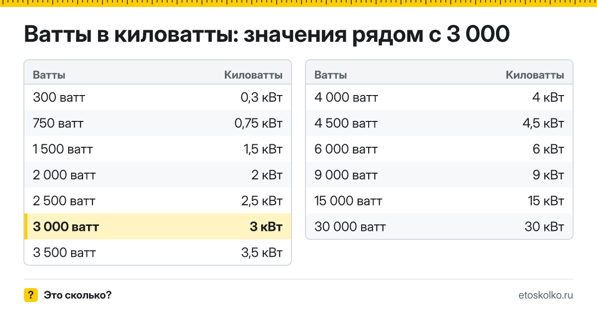 Сколько киловатт в 3 000 ваттах? Точный ответ с формулой расчёта, таблица соседних значений и онлайн-конвертер ватт в киловатты.