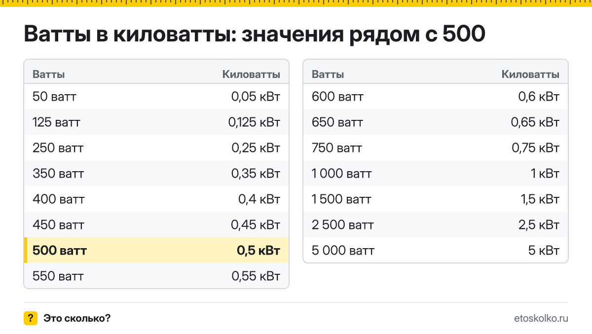 Сколько киловатт в 500 ваттах? Точный ответ с формулой расчёта, таблица соседних значений и онлайн-конвертер ватт в киловатты.