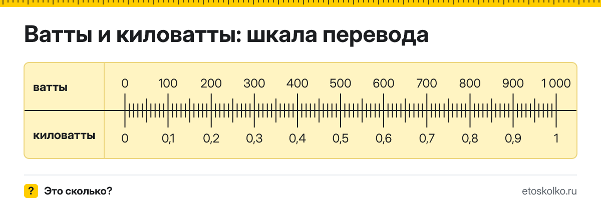 Ватты в киловатты как перевести онлайн и по формуле
