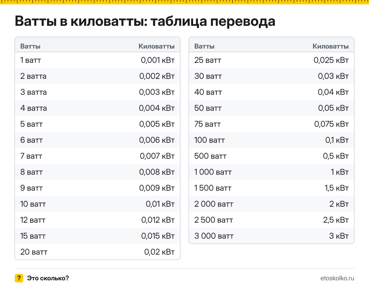 Как перевести ватты в киловатты? Точная формула, готовая таблица значений и онлайн-калькулятор ватт в киловатты для любых чисел.